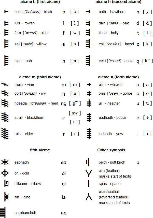 The Ogham Alphabet or Celtic Tree Alphabet